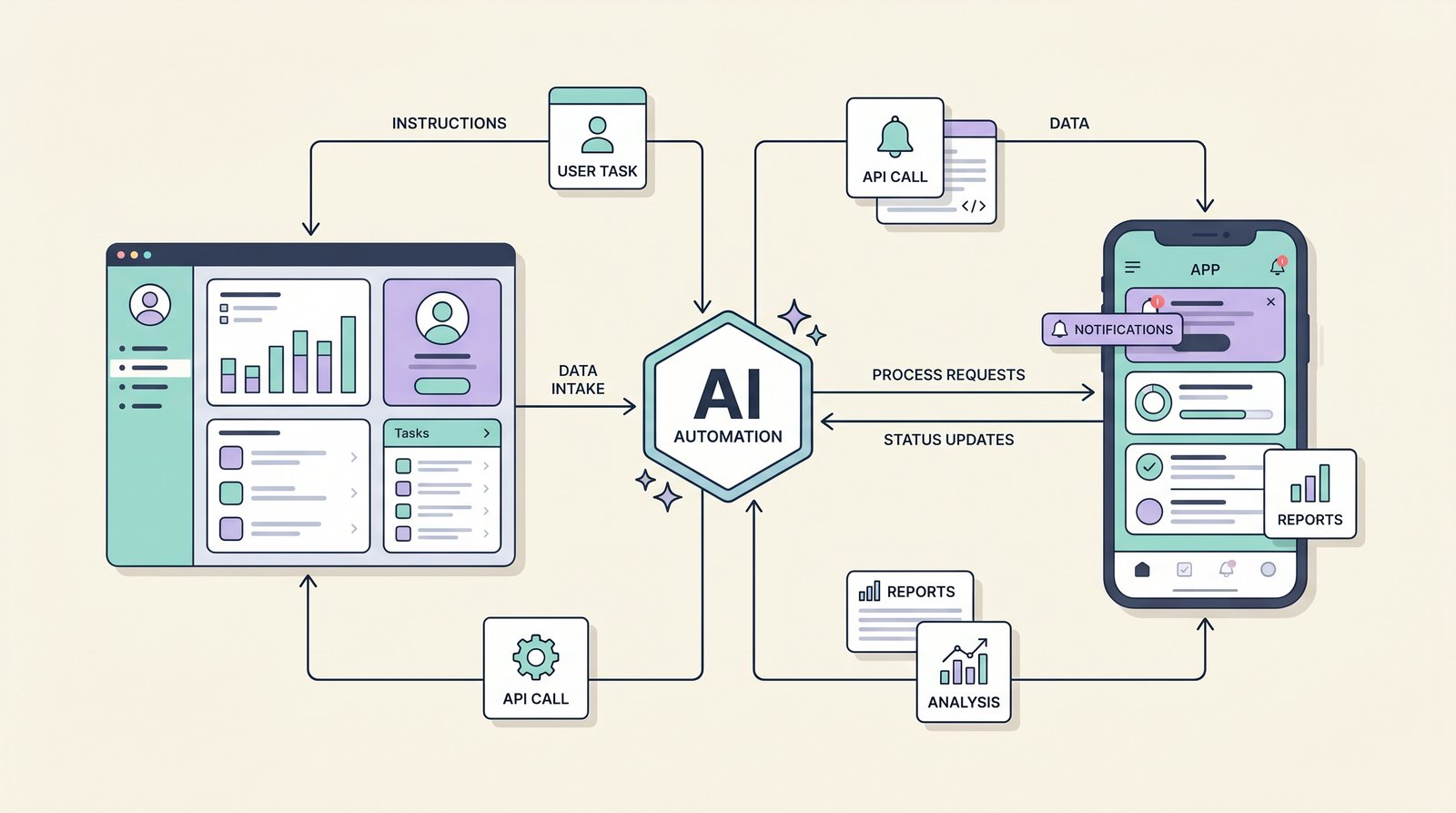 Animiertes KI-Automation-Mockup: Dashboard, zentraler AI-Hub und Mobile-App mit Datenfluss
